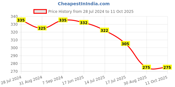 myntra.com T.T. Men Titanic Dyed Pure Cotton Assorted Pack Of 3 Basic Innerwear Vests t.t. Price History Graph from 28 Jul 2024 to 11 Oct 2025