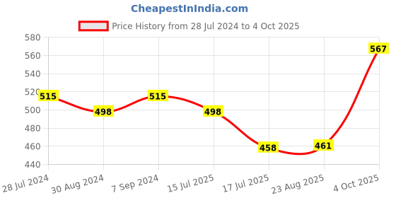 myntra.com T.T. Men Titanic ICD Assorted Long Pack Of 3 Pure Cotton Trunks t.t. Price History Graph from 28 Jul 2024 to 4 Oct 2025