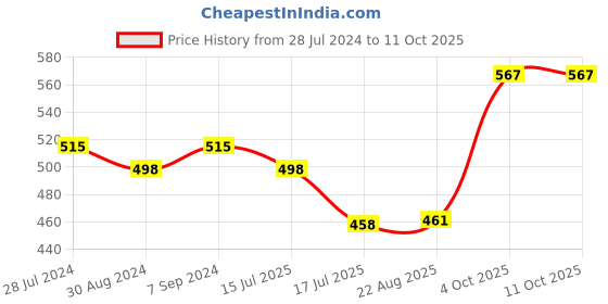 myntra.com T.T. Men Titanic ICD Assorted Long Pack Of 3 Pure Cotton Trunks t.t. Price History Graph from 28 Jul 2024 to 11 Oct 2025