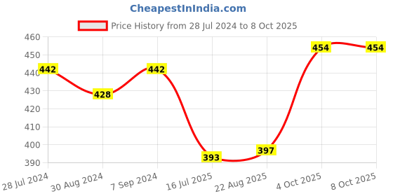 myntra.com T.T. Men Titanic ICD Assorted Long Pack Of 3 Pure Cotton Trunks t.t. Price History Graph from 28 Jul 2024 to 7 Oct 2025