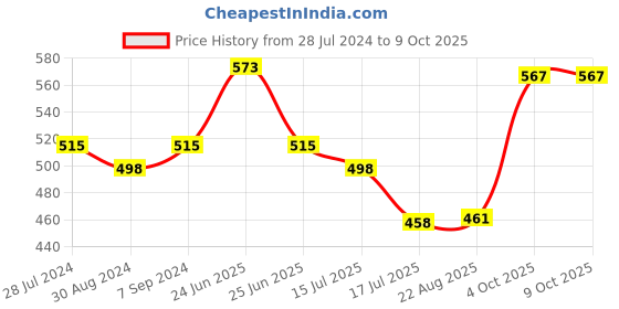 myntra.com T.T. Men Titanic ICD Assorted Long Pack Of 3 Pure Cotton Trunks t.t. Price History Graph from 28 Jul 2024 to 8 Oct 2025