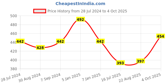 myntra.com T.T. Men Titanic ICD Assorted Long Pack Of 3 Pure Cotton Trunks t.t. Price History Graph from 28 Jul 2024 to 4 Oct 2025