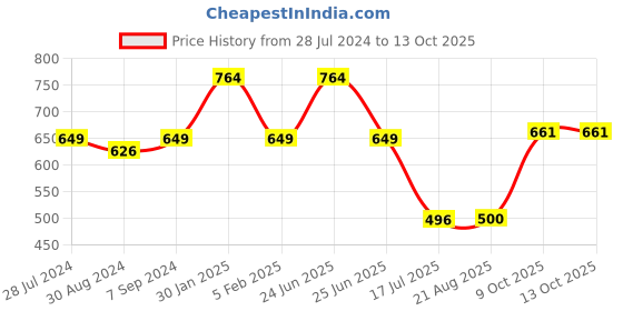 myntra.com T.T. Men Titanic ICD Assorted Long Pack Of 4 Pure Cotton Trunks t.t. Price History Graph from 28 Jul 2024 to 13 Oct 2025