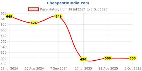 myntra.com T.T. Men Titanic ICD Assorted Long Pack Of 4 Pure Cotton Trunks t.t. Price History Graph from 28 Jul 2024 to 5 Oct 2025