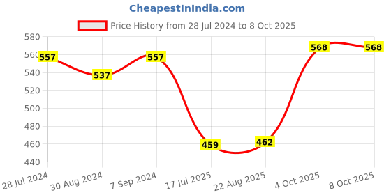 myntra.com T.T. Men Titanic ICD Assorted Long Pack Of 4 Pure Cotton Trunks t.t. Price History Graph from 28 Jul 2024 to 8 Oct 2025