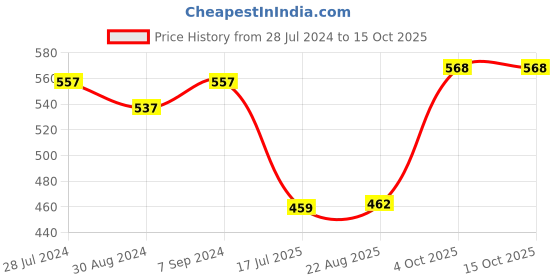 myntra.com T.T. Men Titanic ICD Assorted Long Pack Of 4 Pure Cotton Trunks TIT_ICD_PO4_MIX2_75 t.t. Price History Graph from 28 Jul 2024 to 15 Oct 2025