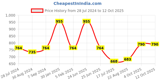 myntra.com T.T. Men Titanic ICD Assorted Long Pack Of 5 Pure Cotton Trunks t.t. Price History Graph from 28 Jul 2024 to 12 Oct 2025