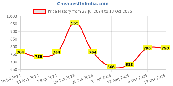 myntra.com T.T. Men Titanic ICD Assorted Long Pack Of 5 Pure Cotton Trunks t.t. Price History Graph from 28 Jul 2024 to 12 Oct 2025