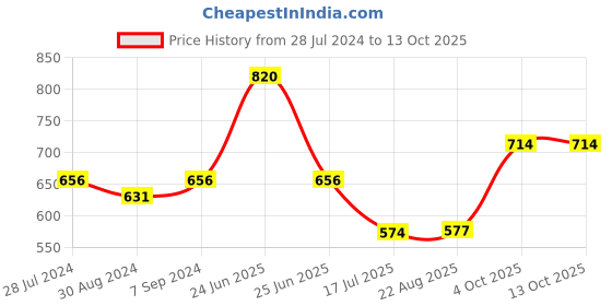 myntra.com T.T. Men Titanic ICD Assorted Long Pack Of 5 Pure Cotton Trunks t.t. Price History Graph from 28 Jul 2024 to 12 Oct 2025