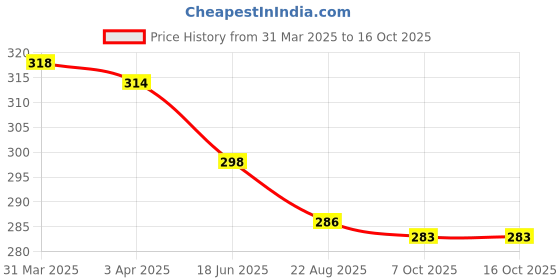 myntra.com T.T. Men Titanic Pure Cotton Gym Pack Of 2 Ribbed Basic Vests t.t. Price History Graph from 31 Mar 2025 to 16 Oct 2025