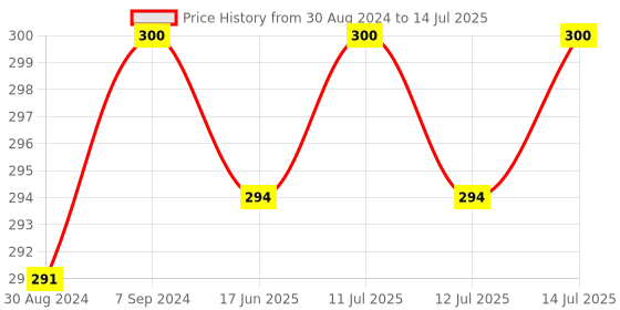 myntra.com T.T. Mens Desire 100% Combed Cotton Front Open Brief Top Elastic Pack of 2 Brown & Mustard t.t. Price History Graph from 30 Aug 2024 to 14 Jul 2025