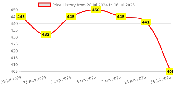 myntra.com T.T. Mens Desire 100% Combed Cotton Front Open Brief Top Elastic Pack of 3 t.t. Price History Graph from 28 Jul 2024 to 16 Jul 2025