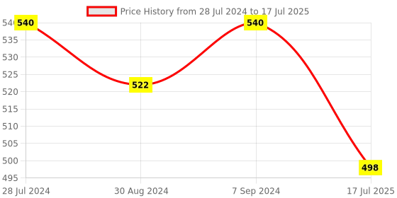 myntra.com T.T. Mens Desire 100% Combed Cotton Front Open Brief Top Elastic Pack of 4 Assorted t.t. Price History Graph from 28 Jul 2024 to 17 Jul 2025