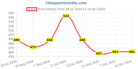 myntra.com T.T. Mens Desire 100% Combed Cotton Printed Brief Top Elastic Pack of 3 t.t. Price History Graph from 28 Jul 2024 to 10 Oct 2025