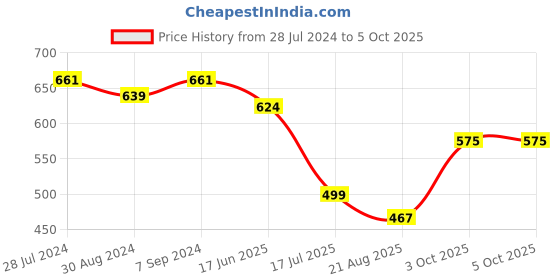 myntra.com T.T. Mens Desire 100% Combed Cotton Printed Mini Top Elastic Trunk Pack of 3 t.t. Price History Graph from 28 Jul 2024 to 4 Oct 2025