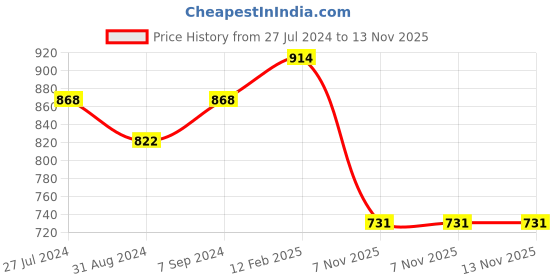 myntra.com T.T. Mens Desire Anthra Slim Fit Round Neck Solid Thermal Set t.t. Price History Graph from 27 Jul 2024 to 13 Nov 2025