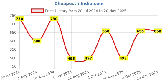 myntra.com T.T. Mens Desire Fashion Top Elastic Pure Cotton Trunk Pack of 4 t.t. Price History Graph from 28 Jul 2024 to 20 Nov 2025