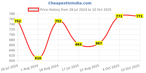 myntra.com T.T. Mens Desire Fashion Top Elastic Pure Cotton Trunk Pack of 5 t.t. Price History Graph from 28 Jul 2024 to 10 Oct 2025
