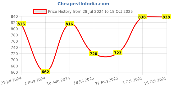 myntra.com T.T. Mens Desire Fine Long 100% Combed Cotton Trunk Pack of 5 t.t. Price History Graph from 28 Jul 2024 to 18 Oct 2025