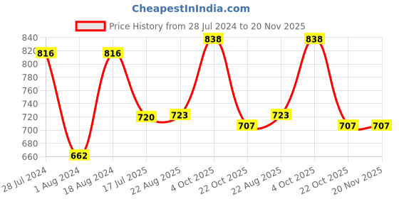 myntra.com T.T. Mens Desire Fine Long 100% Combed Cotton Trunk Pack of 5 t.t. Price History Graph from 28 Jul 2024 to 20 Nov 2025