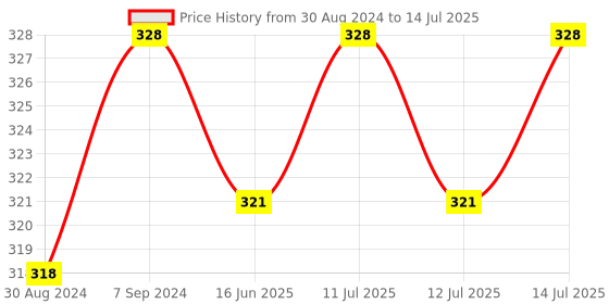 myntra.com T.T. Mens Desire Pack of 2 100% Combed Cotton Front Open Briefs Top Elastic t.t. Price History Graph from 30 Aug 2024 to 14 Jul 2025