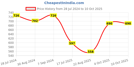 myntra.com T.T. Men's Desire Printed Top Elastic Pure Cotton Trunks Pack of 3 t.t. Price History Graph from 28 Jul 2024 to 9 Oct 2025