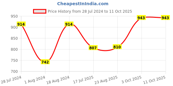 myntra.com T.T. Men's Desire Printed Top Elastic Pure Cotton Trunks Pack of 4 t.t. Price History Graph from 28 Jul 2024 to 11 Oct 2025