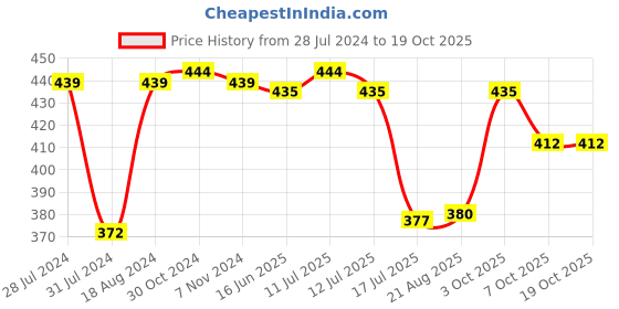 myntra.com T.T. Mens Pack Of 3 Jazz Pure Cotton Trunks t.t. Price History Graph from 28 Jul 2024 to 18 Oct 2025