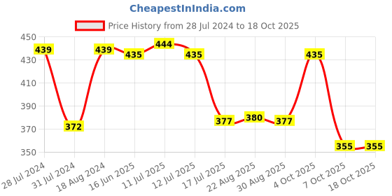 myntra.com T.T. Mens Pack Of 3 Jazz Pure Cotton Trunks t.t. Price History Graph from 28 Jul 2024 to 18 Oct 2025