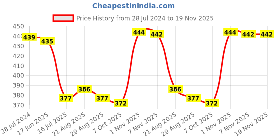myntra.com T.T. Mens Pack Of 3 Jazz Pure Cotton Trunks t.t. Price History Graph from 28 Jul 2024 to 19 Nov 2025