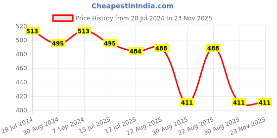 myntra.com T.T. Mens Pack Of 3 Jazz Pure Cotton Trunks t.t. Price History Graph from 28 Jul 2024 to 22 Nov 2025
