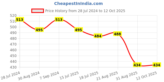 myntra.com T.T. Mens Pack Of 3 Plus Size Jazz Pure Cotton Trunks t.t. Price History Graph from 28 Jul 2024 to 11 Oct 2025