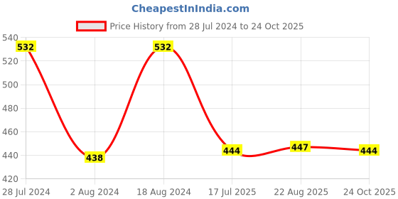 myntra.com T.T. Mens Pack Of 4 Jazz Pure Cotton Trunks t.t. Price History Graph from 28 Jul 2024 to 24 Oct 2025