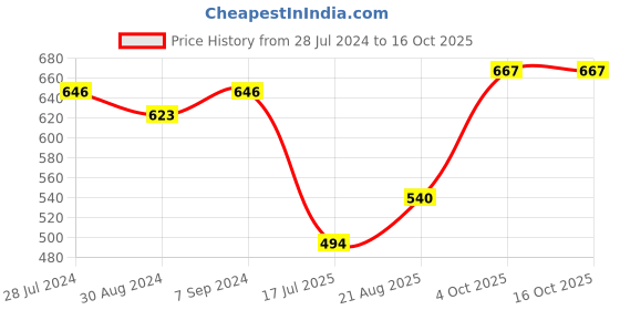 myntra.com T.T. Mens Pack Of 4 Jazz Pure Cotton Trunks t.t. Price History Graph from 28 Jul 2024 to 16 Oct 2025