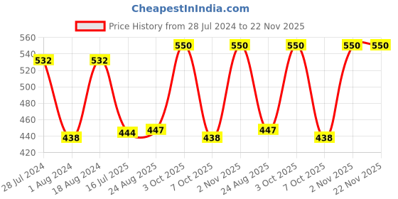 myntra.com T.T. Mens Pack Of 5 Jazz Pure Cotton Trunks t.t. Price History Graph from 28 Jul 2024 to 22 Nov 2025