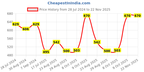 myntra.com T.T. Mens Pack Of 5 Jazz Pure Cotton Trunks t.t. Price History Graph from 28 Jul 2024 to 21 Nov 2025