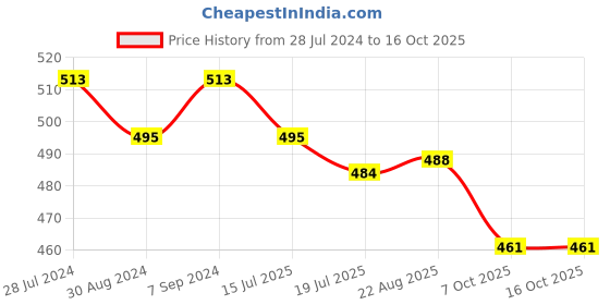 myntra.com T.T. Mens Plus Size Pack Of 3 Jazz Pure Cotton Trunks JAZ_FL_IE_PO3_BSS_105 t.t. Price History Graph from 28 Jul 2024 to 16 Oct 2025