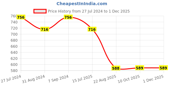 myntra.com T.T. Pack Of 2 Anthra Slim Fit Round Neck Solid Desire Thermal Top t.t. Price History Graph from 27 Jul 2024 to 29 Nov 2025