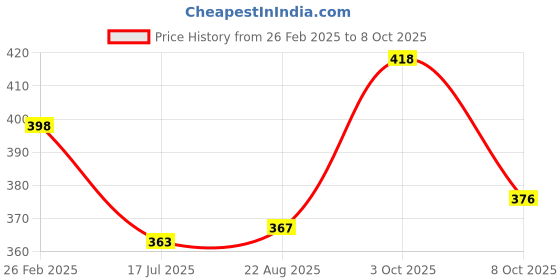 myntra.com T.T. Pack Of 2 Assorted Cotton Snug Fit Mini Trunks - DES_PRNT_MINI_IE_PO2_BLK-BRN_80 t.t. Price History Graph from 26 Feb 2025 to 8 Oct 2025