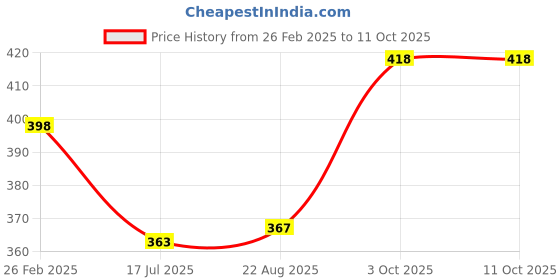 myntra.com T.T. Pack Of 2 Assorted Cotton Snug Fit Mini Trunks - DES_PRNT_MINI_IE_PO2_BLK-GRN_80 t.t. Price History Graph from 26 Feb 2025 to 10 Oct 2025