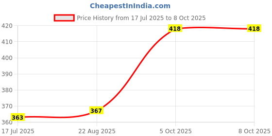 myntra.com T.T. Pack Of 2 Assorted Cotton Snug Fit Mini Trunks - DES_PRNT_MINI_IE_PO2_BLK-SKY_80 t.t. Price History Graph from 17 Jul 2025 to 7 Oct 2025