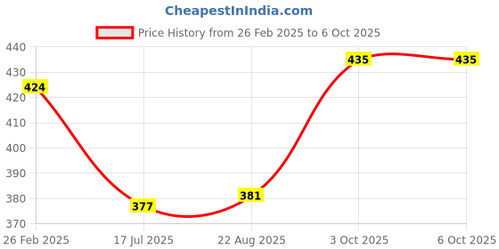 myntra.com T.T. Pack Of 2 Assorted Trunks DES_PRNT_LNG_IE_PO2_BLK-GRY_80 t.t. Price History Graph from 26 Feb 2025 to 6 Oct 2025