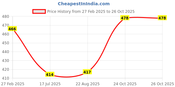 myntra.com T.T. Pack Of 2 Assorted Trunks DES_PRNT_LNG_IE_PO2_DBRN-NVY_95 t.t. Price History Graph from 27 Feb 2025 to 26 Oct 2025