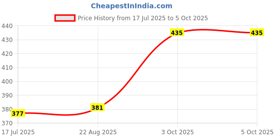 myntra.com T.T. Pack Of 2 Assorted Trunks DES_PRNT_LNG_IE_PO2_GRY-DBRN_80 t.t. Price History Graph from 17 Jul 2025 to 5 Oct 2025