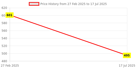 myntra.com T.T. Pack Of 2 Assorted Trunks DES_PRNT_LNG_IE_PO3_NMD_80 t.t. Price History Graph from 27 Feb 2025 to 17 Jul 2025