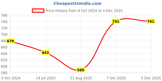 myntra.com T.T. Pack Of 2 Churidar-Length Leggings t.t. Price History Graph from 9 Oct 2024 to 5 Dec 2025