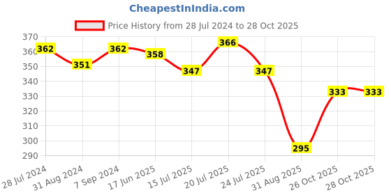 myntra.com T.T. Pack Of 2 Cotton Desire Interlock Sleeveless Vests t.t. Price History Graph from 28 Jul 2024 to 27 Oct 2025