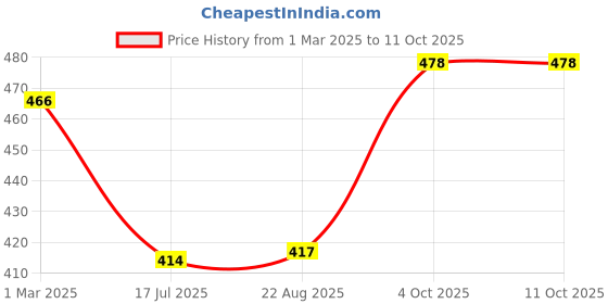 myntra.com T.T. Pack Of 2 Cotton Printed Assorted Trunks DES_PRNT_LNG_IE_PO2_GRY-DBRN_95 t.t. Price History Graph from 1 Mar 2025 to 10 Oct 2025
