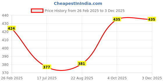 myntra.com T.T. Pack Of 2 Cotton Printed Assorted Trunks DES_PRNT_LNG_IE_PO2_NVY-MRN_80 t.t. Price History Graph from 26 Feb 2025 to 1 Dec 2025