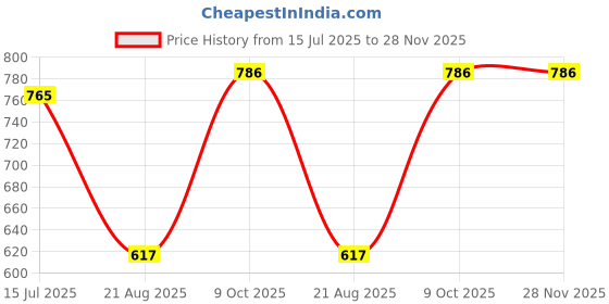 myntra.com T.T. Pack Of 2 Cotton Rich With Elastomeric Finish Thermal Top t.t. Price History Graph from 15 Jul 2025 to 27 Nov 2025